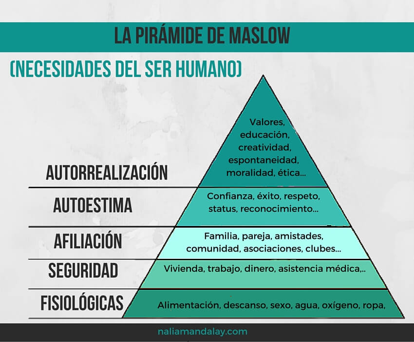 Pirámide necesidades Maslow